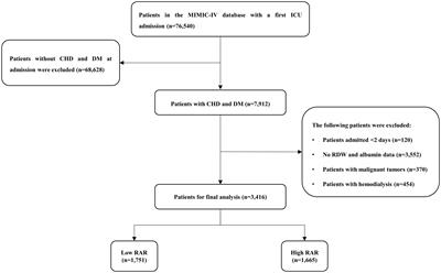 Prognostic value of red blood cell distribution width-to-albumin ratio in ICU patients with coronary heart disease and diabetes mellitus